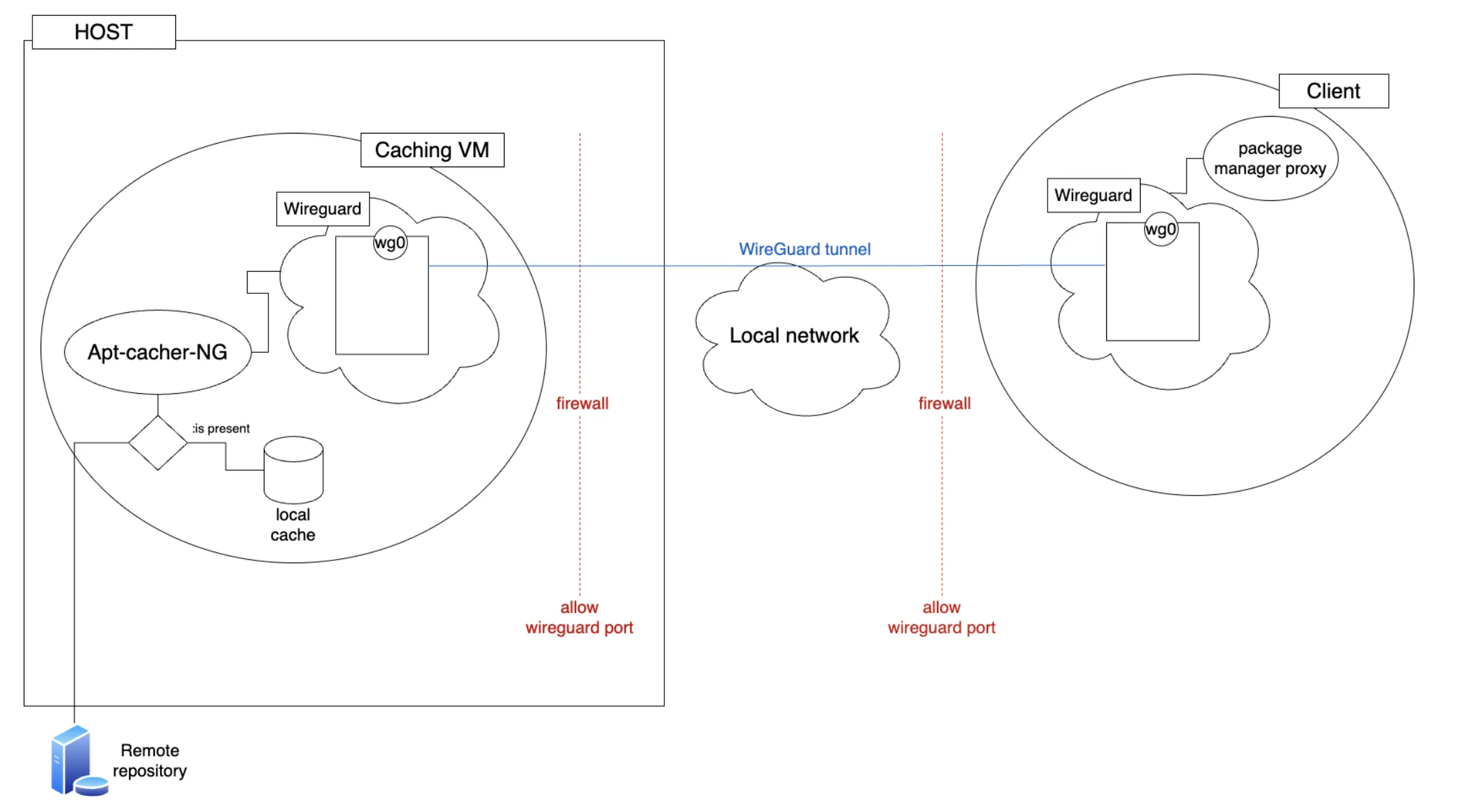 linux-caching-system